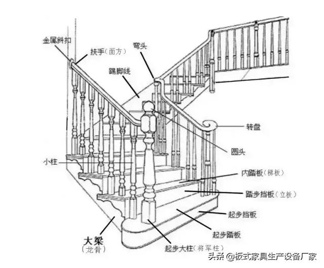 关于实木楼梯的14个基本结构，缺一不可！