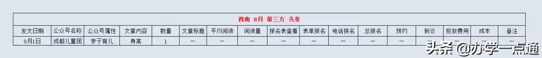 花了12w，我总结出5招公众号投放经验