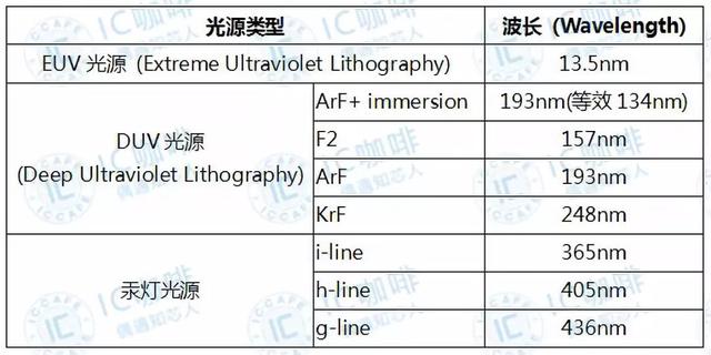 光刻机的工作原理及关键技术