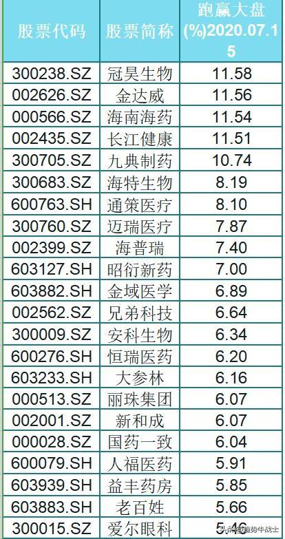 优秀！长期跑赢大盘的97只医药细分龙头股出炉（名单），挑只研究
