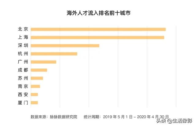 海外人才流入排名前十城市