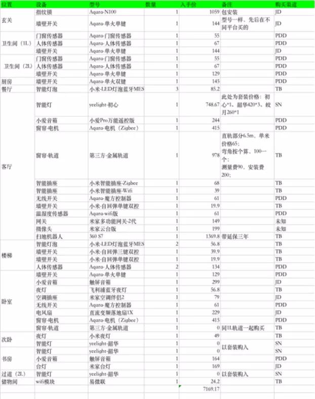 信不信？只花7000塊打造全屋智能家居