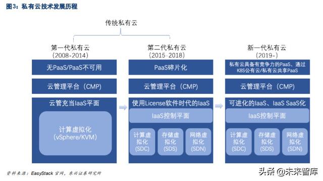 云计算行业研究与投资策略：私有云发展是核心驱动力
