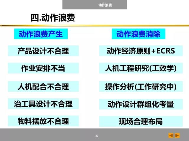 「标杆学习」八大浪费培训课件，建议收藏