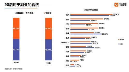 90后职场人洞察报告：近五成90后有副业，热门的