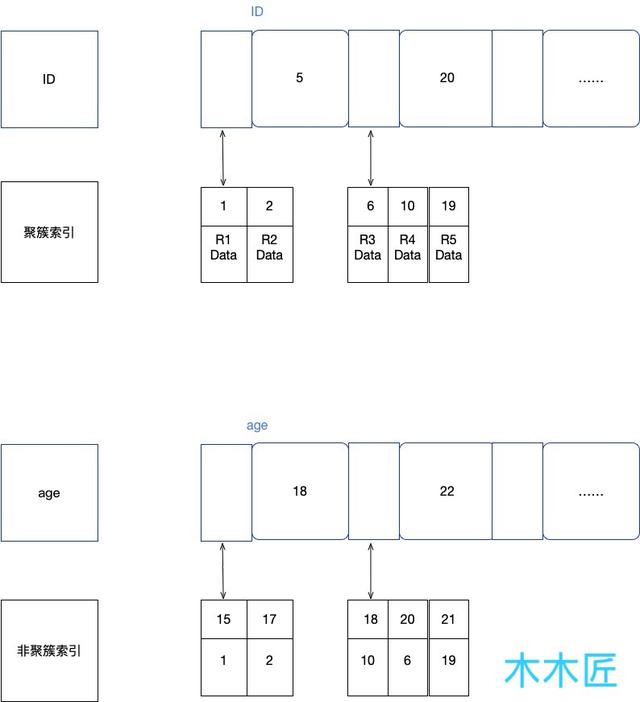 数据库，从B+树讲到索引优化，听不明白你找我