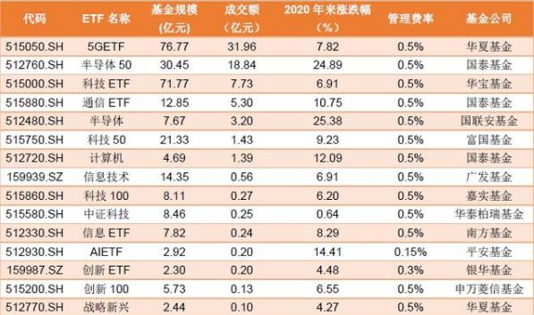 史上最全ETF和ETF链接基金，热门消费、医药、科技ETF组合配置