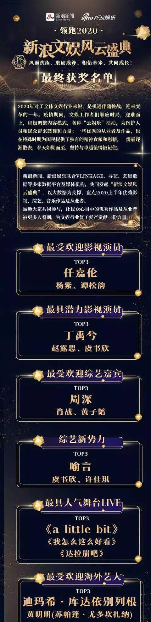 文娱盛典获奖名单：任嘉伦力压杨紫，周深力压肖战，虞书欣成黑马