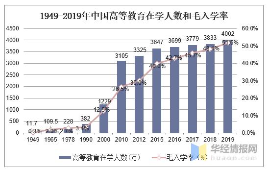 2019年中国教育行业发展态势持续向好，高等级教育逐渐普及「图」