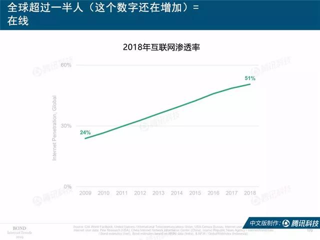 2019互联网女皇报告完整版：全球前30大互联网公司，中国占7席