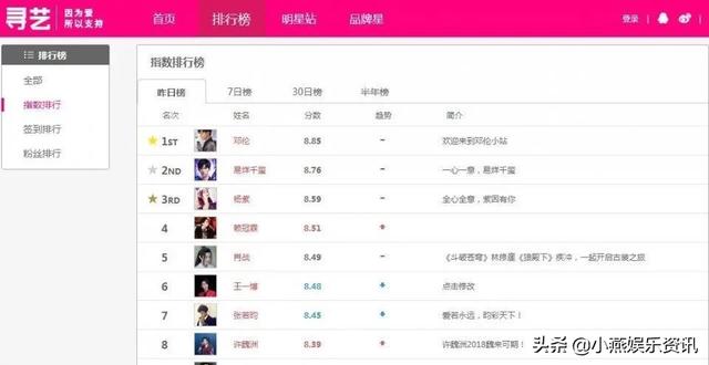 当前艺人指数榜，王一博跌至第六，杨紫只能第三，第一众望所归