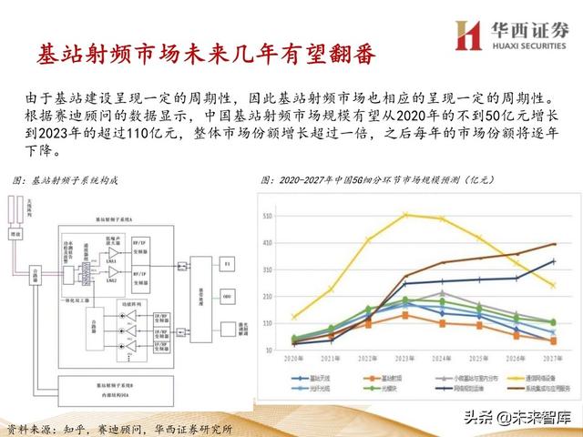 5G产业链专题报告：121页深度解析射频PA行业投资机会