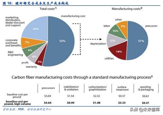 碳纤维行业专题报告：碳纤维概览及生产壁垒详解