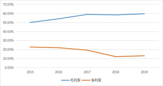 布局多条赛道，会不会竹篮打水？（复星医药基础财务分析）