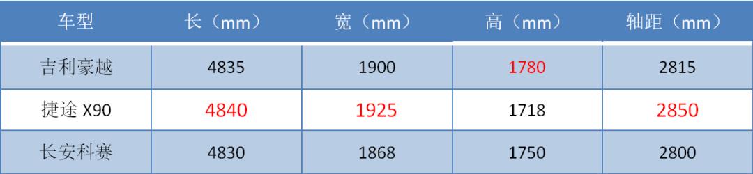 自主七座中型SUV怎么选？豪越、捷途X90还是长安科赛？