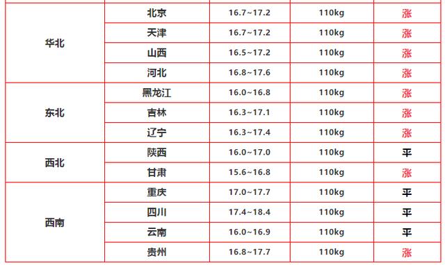 猪价刚降两天又上涨，咋回事？今年猪肉还能大