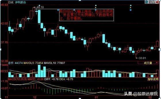 A股常胜将军：上吊线卖，锤子线买——中国股市