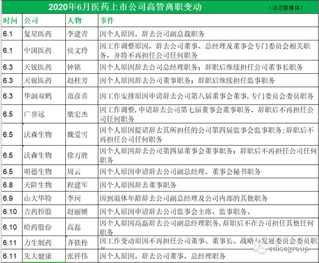 行业人事大变动：近三个月医药行业人事变动情况汇总