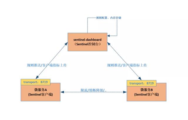 Spring Cloud微服务Sentinel+Apollo限流、熔断实战