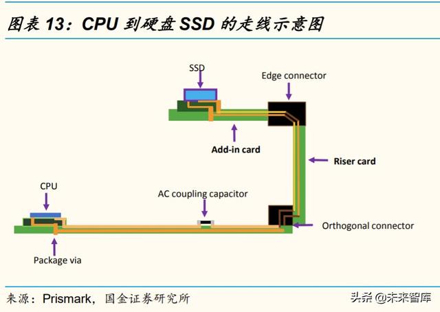 服务器PCB和CCL行业研究及投资策略：未来五年复合增长率超20%