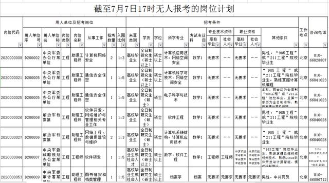 军队文职丨报名还剩2天！人数暴涨至30万！4300岗位无人报考