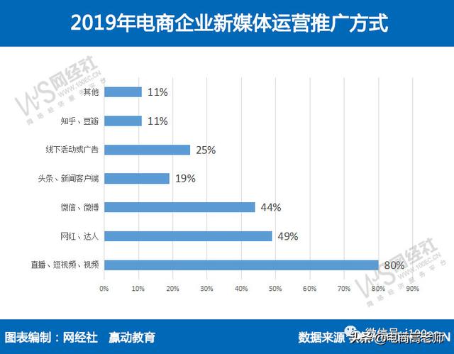 两分钟带大学生朋友看懂电商职业发展和就业方向