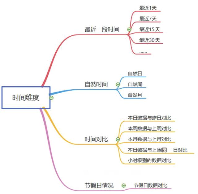 数据分析师必学第一课：构建完整的指标体系