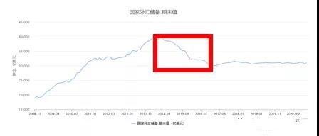 中国拥有21万亿外汇，2020，通胀休矣
