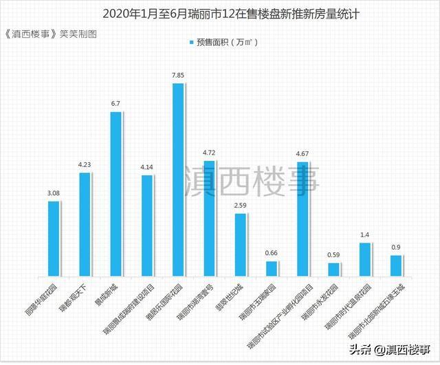 今年上半年，瑞丽市12个在售楼盘新推新房量统计