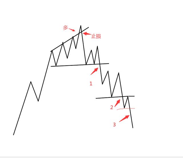 实盘中常见的走势以及进场加仓止损位