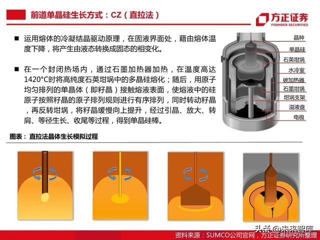 半导体大硅片行业104页深度研究报告