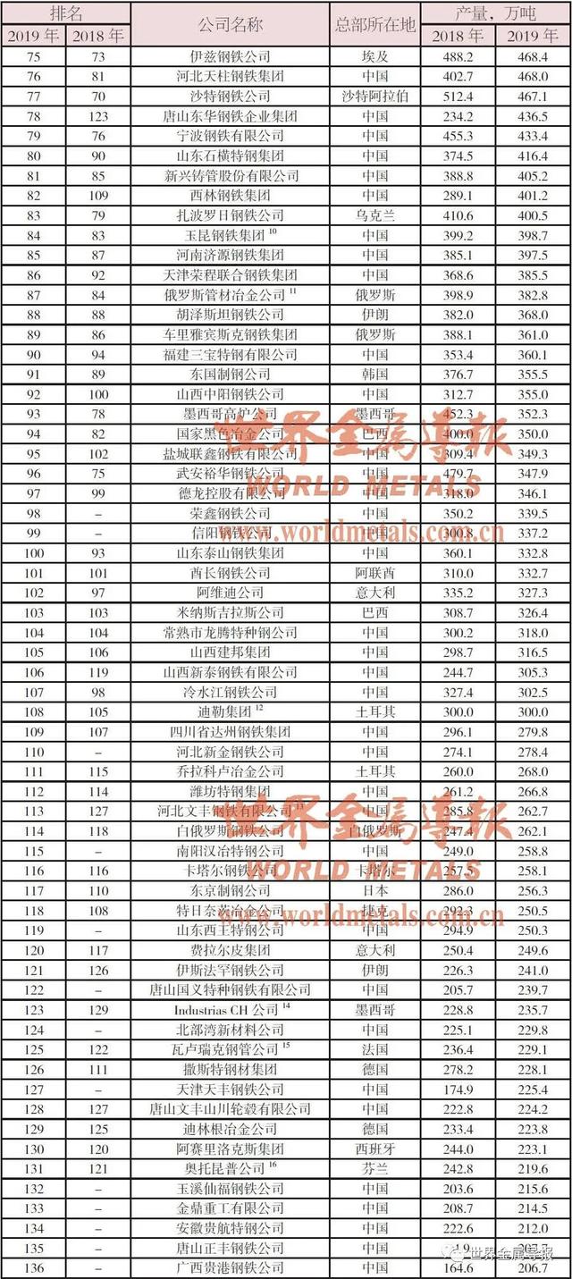 中国十大钢厂（2020年版、附名单）
