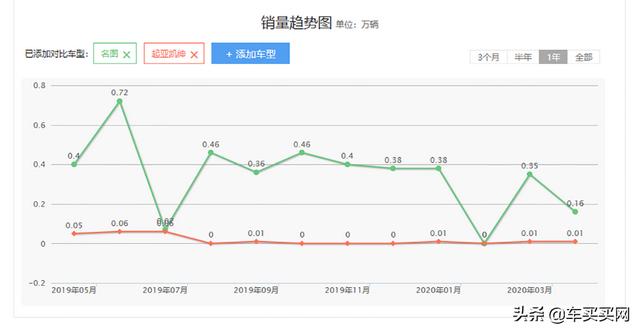 上市不到三年就销声匿迹，这些车到底经历了什么？