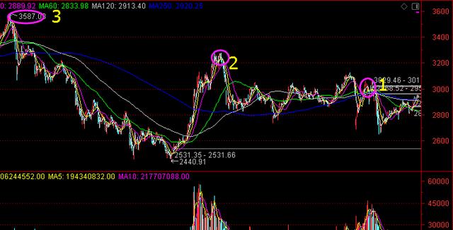 2020年A股真能涨到4000点吗？