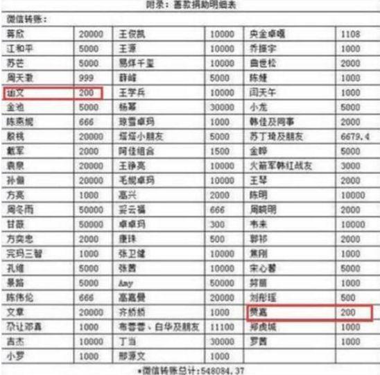 韩红曝光捐款名单，捐200元明星遭人肉，本尊回应：我也要生活