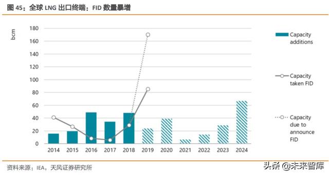 天然气产业链现状及发展趋势深度研究报告