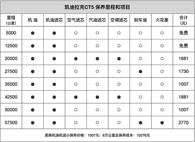 凯迪拉克CT5保养成本一览，去了4S店才知道何为“平买贵用”