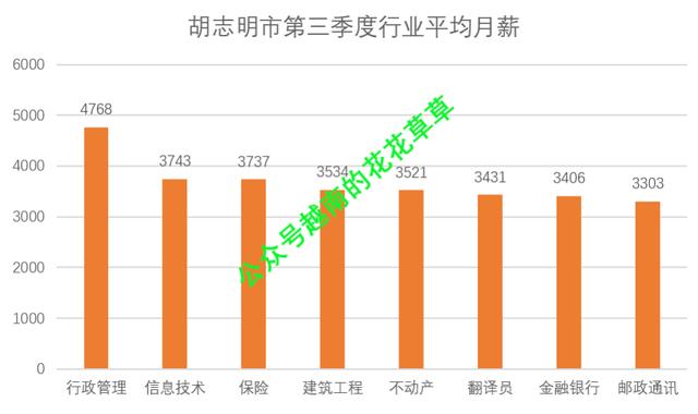 胡志明市第三季度人力资源情况