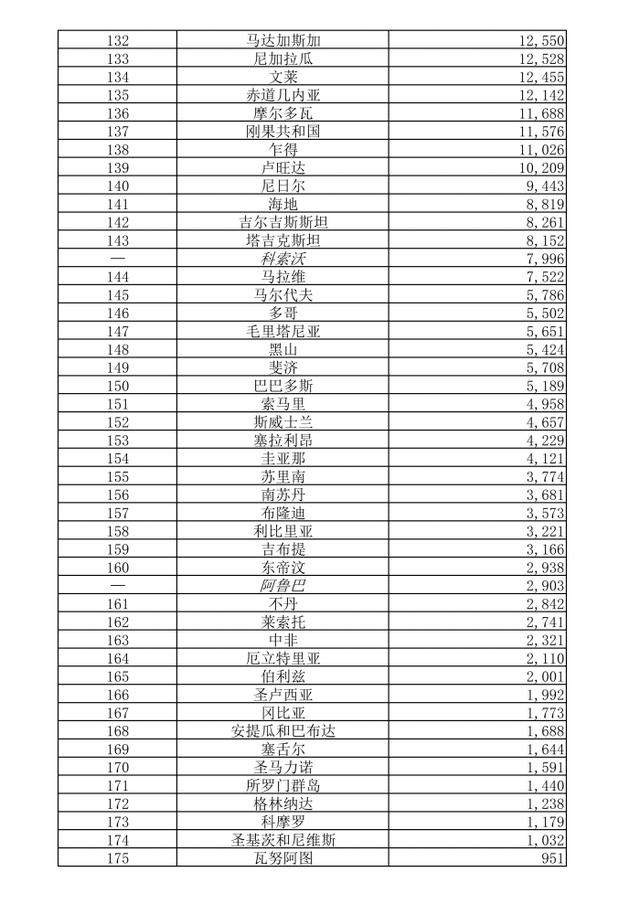 2019年世界各经济体GDP排行榜（按国际汇率）