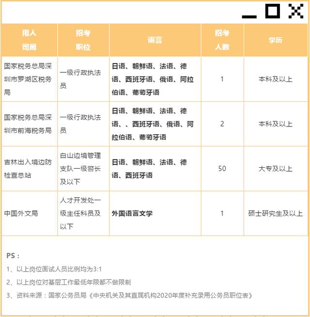 2020国考补录,这些小语种岗位还有机会