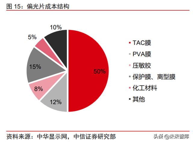 面板行业深度报告：产业转移+景气向上，LCD国产材料有望受益