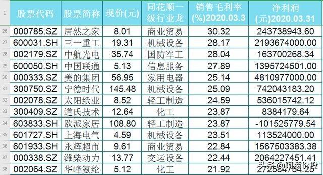 A股全新72只一级行业龙头一览（名单），这10只毛