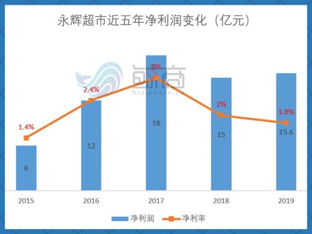 冲刺千亿，永辉线上如何跨过盒马、叮咚？