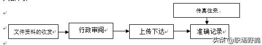 非常简单实用的行政管理工作内容与流程（适于小型公司）