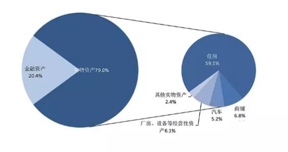 中国家庭资产曝光！我们到底有多少钱？
