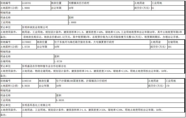 菏澤城區2地塊將征收，補償安置方案公布！一縣3地塊出讓成交