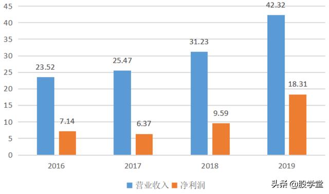 【个股深度】净利润复合增长率36.9%，一个穿越了