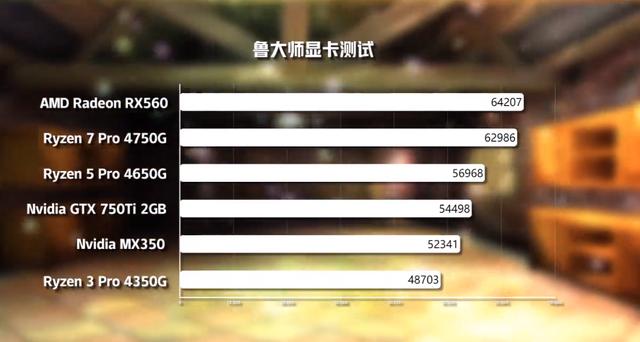 核显性能超越独显？AMD Ryzen 4000系列APU性能评测