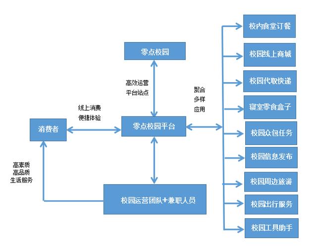 超过50%的大学生想创业，大学生校园创业，到底