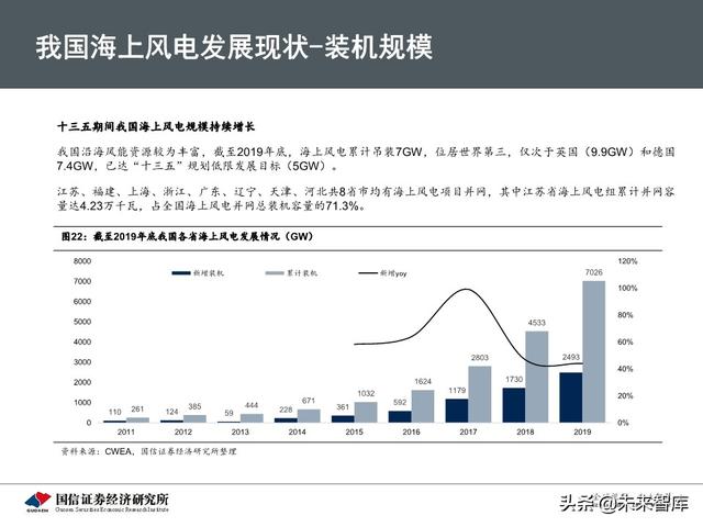 海上风电专题报告：从欧洲发展历程看中国海上风电市场前景